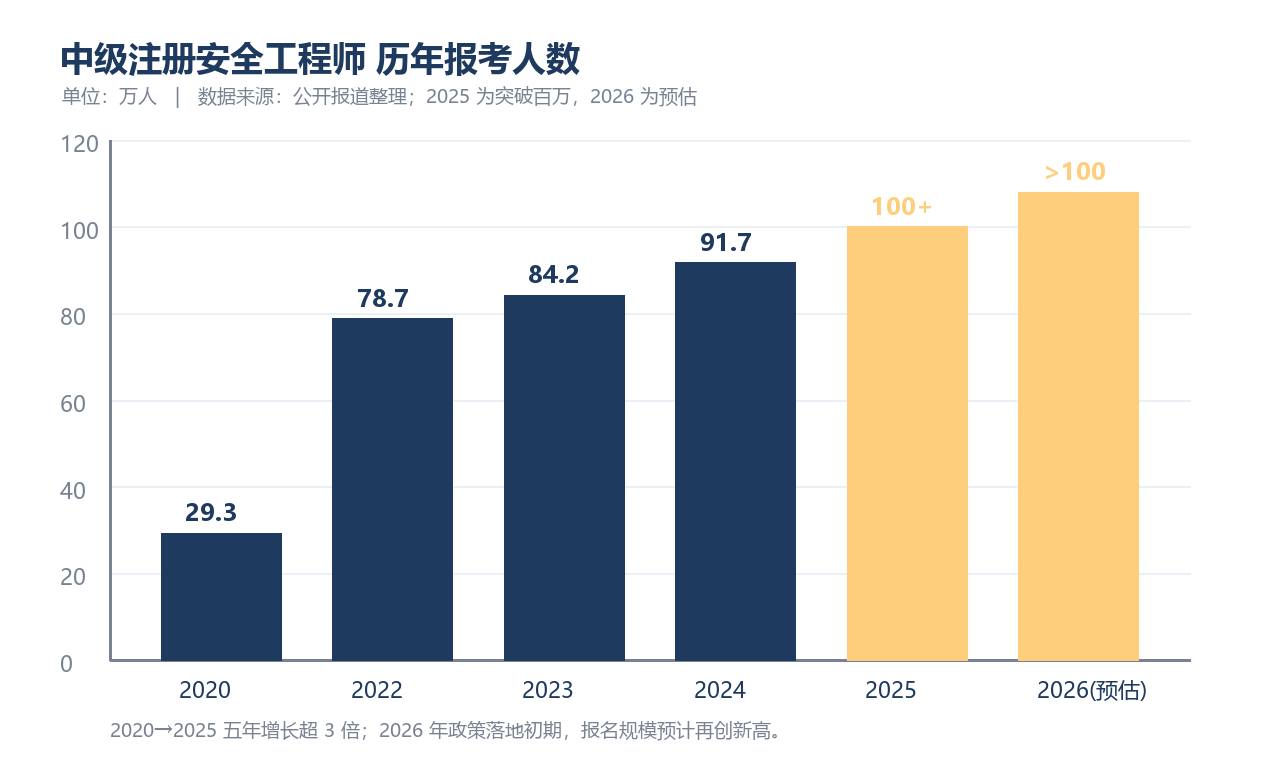 中级注册安全工程师历年报考人数变化（单位：万人；2026为预估）